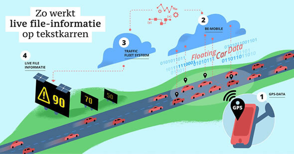 Floating Car Data voor realtime file-informatie